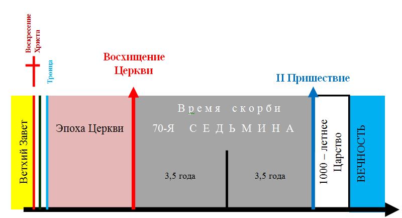 Претрибуляционизм