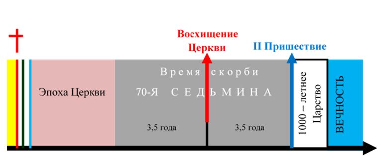 Мидтрибуляционизм