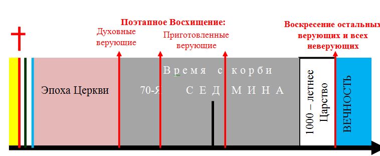 Частичное (поэтапное) восхищение Церкви