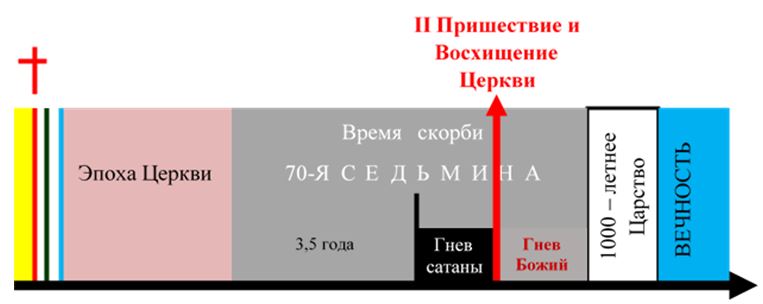 Предгневное восхищение Церкви