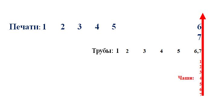 Параллельные действия печатей, труб и чаш